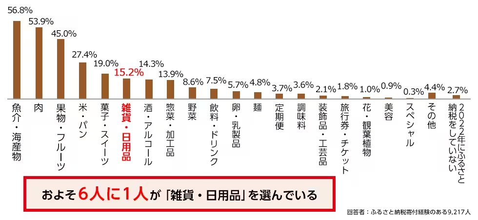 ふるさと納税実施者