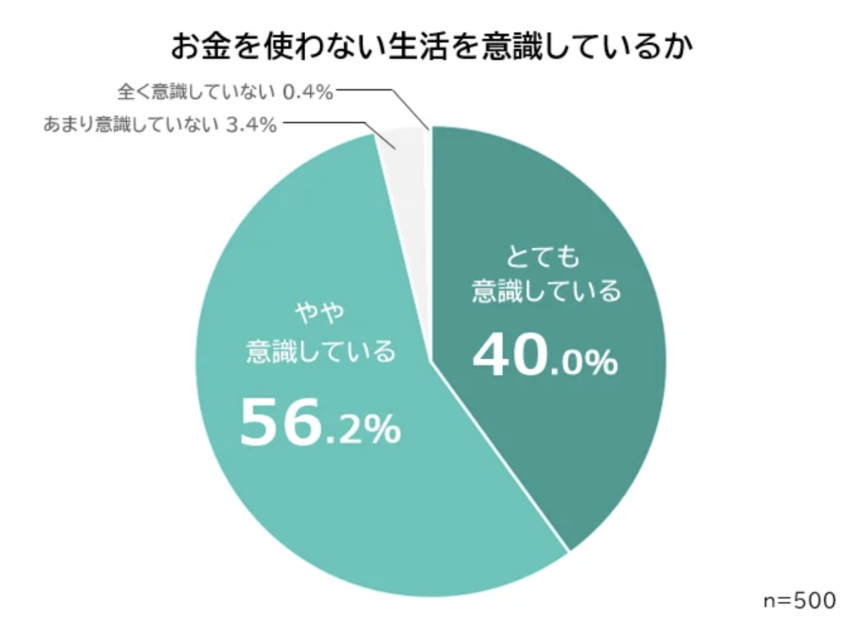 株式会社ビズヒッツ｜お金を使わない生活に関する意識調査