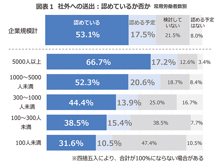 「副業・兼業に関するアンケート調査結果」