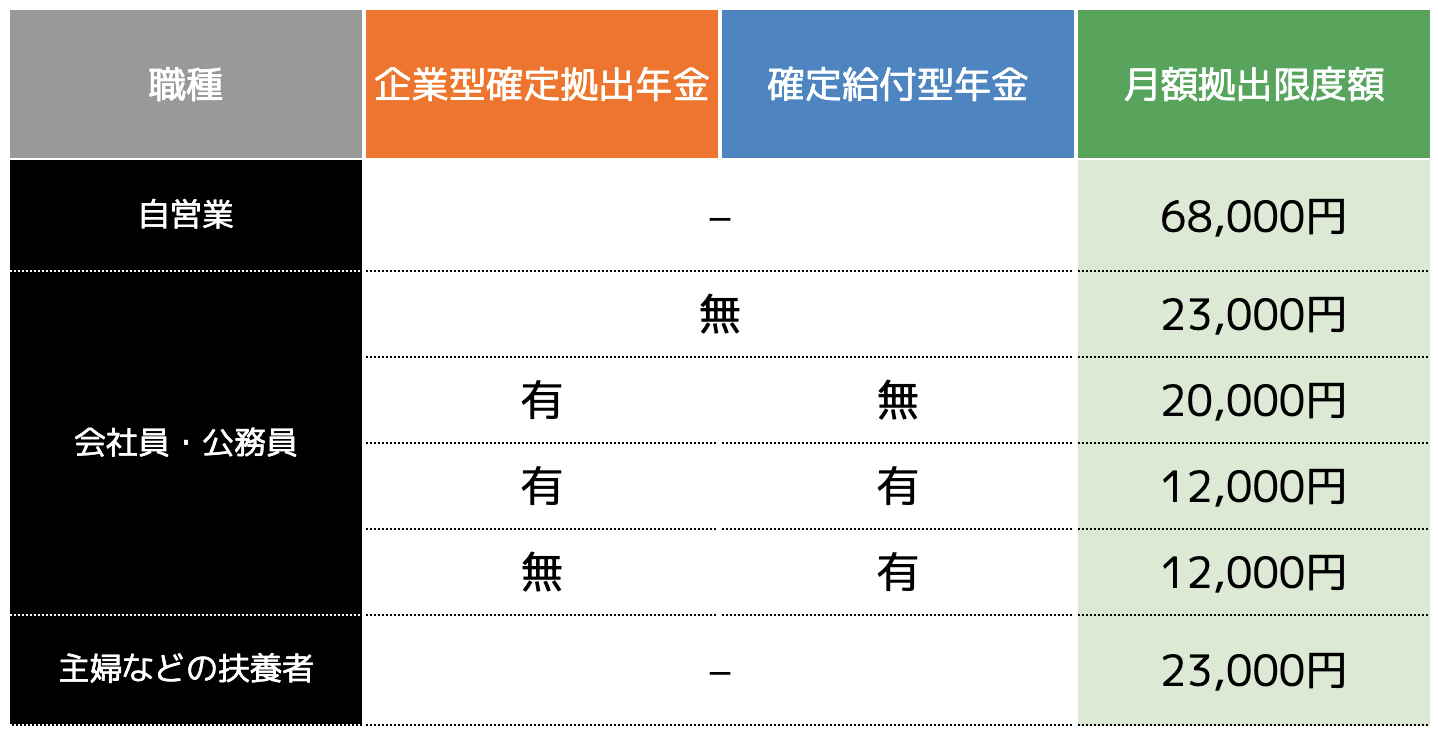 iDecoの掛金上限額