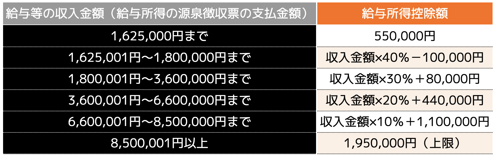 給与所得控除