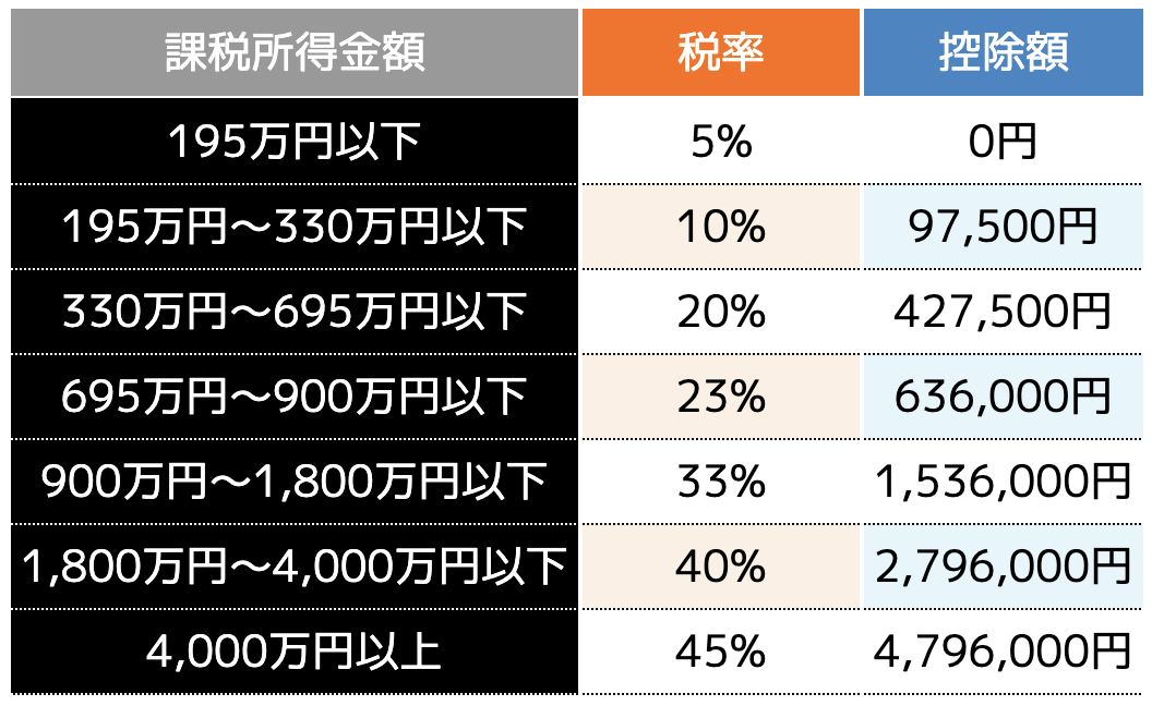 控除額