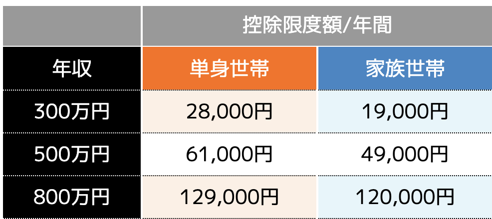 控除限度額