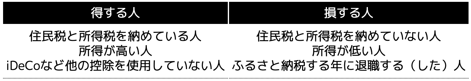 ふるさと納税で「得する人」「損する人」