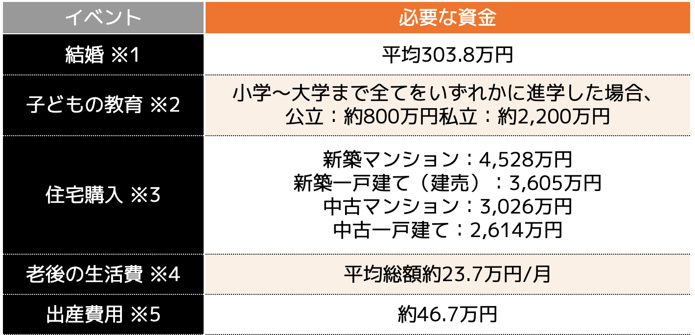 主なライフイベントに必要な資金