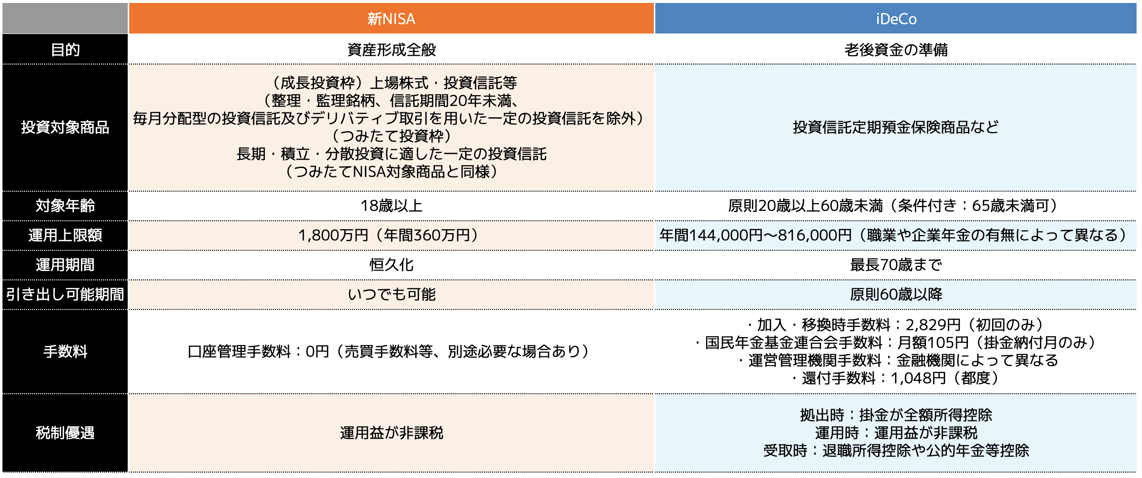 参考：新NISAとiDeCo比較表