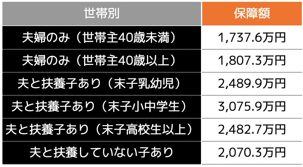 世帯別の平均死亡保障額