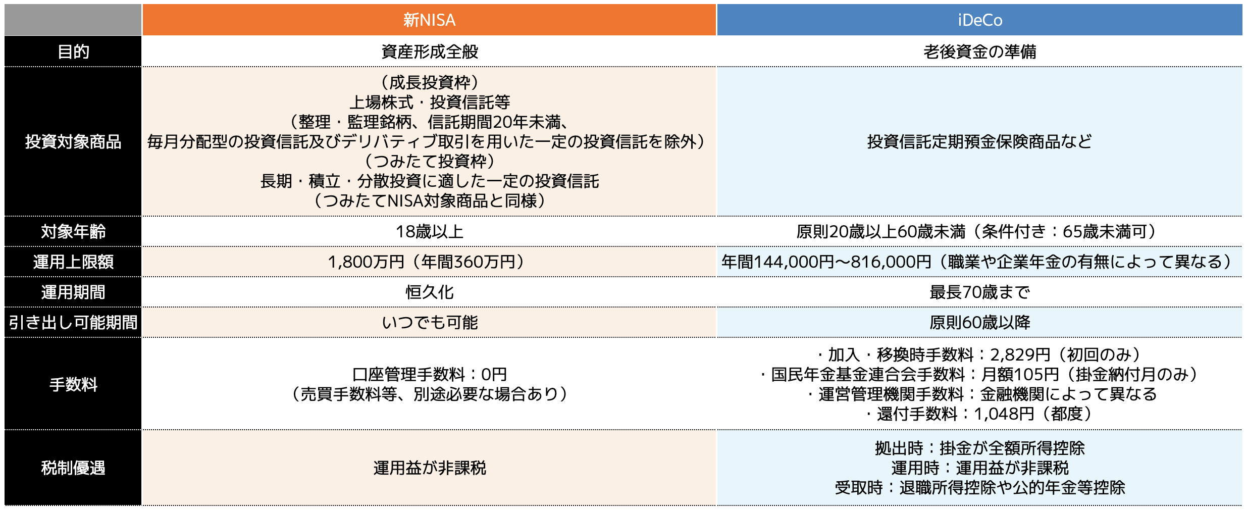 ＜参考：新NISAとiDeCo比較表＞