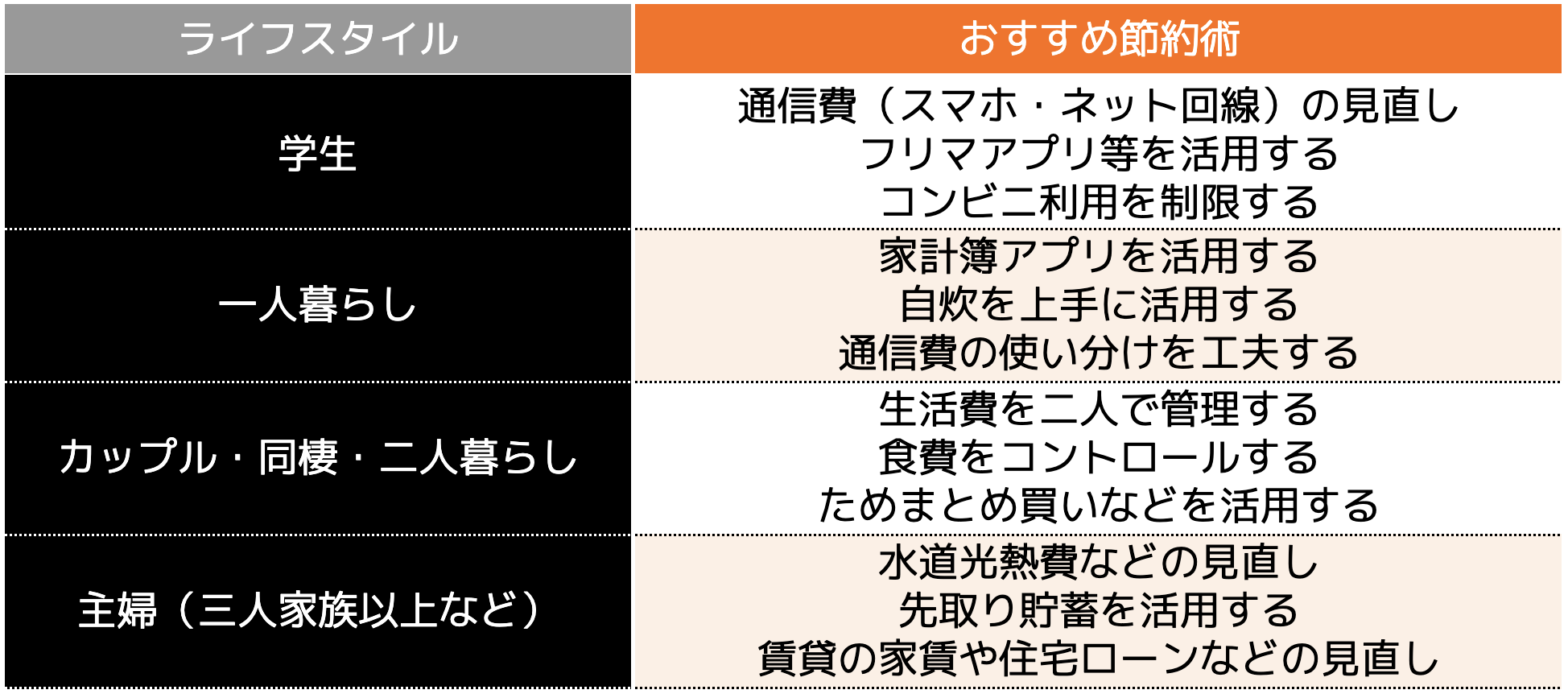 ライフスタイル別おすすめの節約術