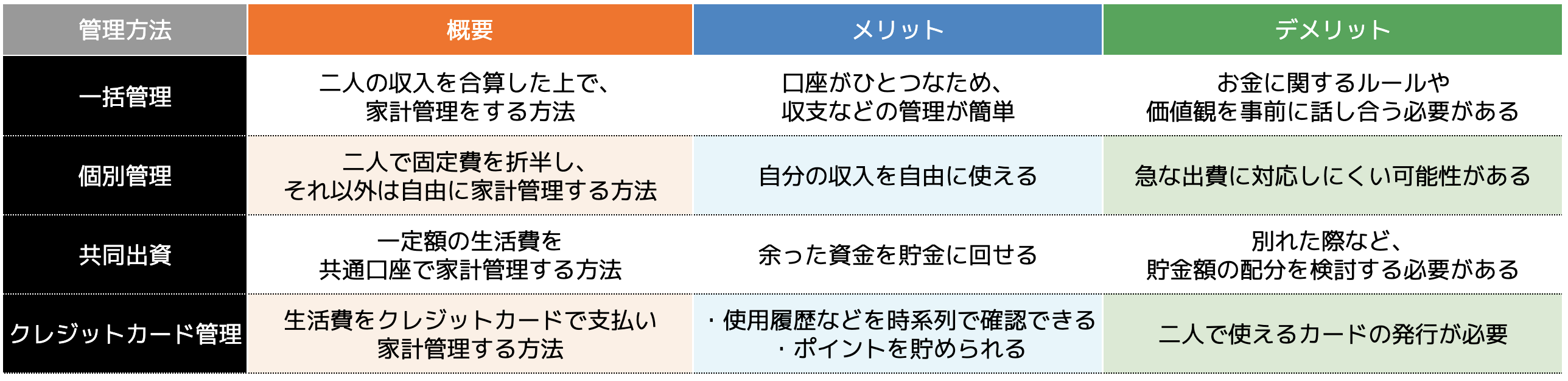 生活費を二人で管理する