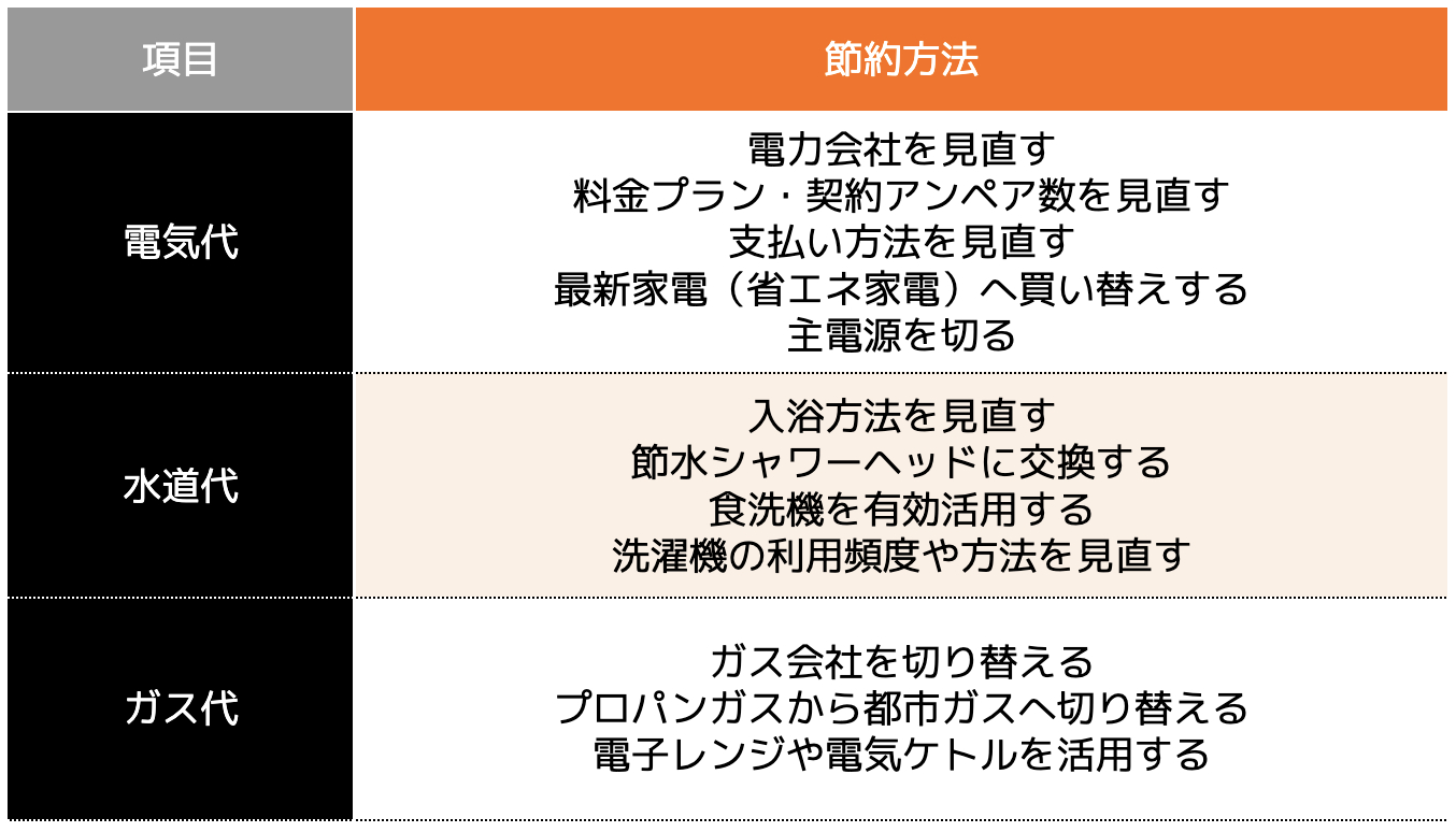 具体的な水道光熱費を節約する方法