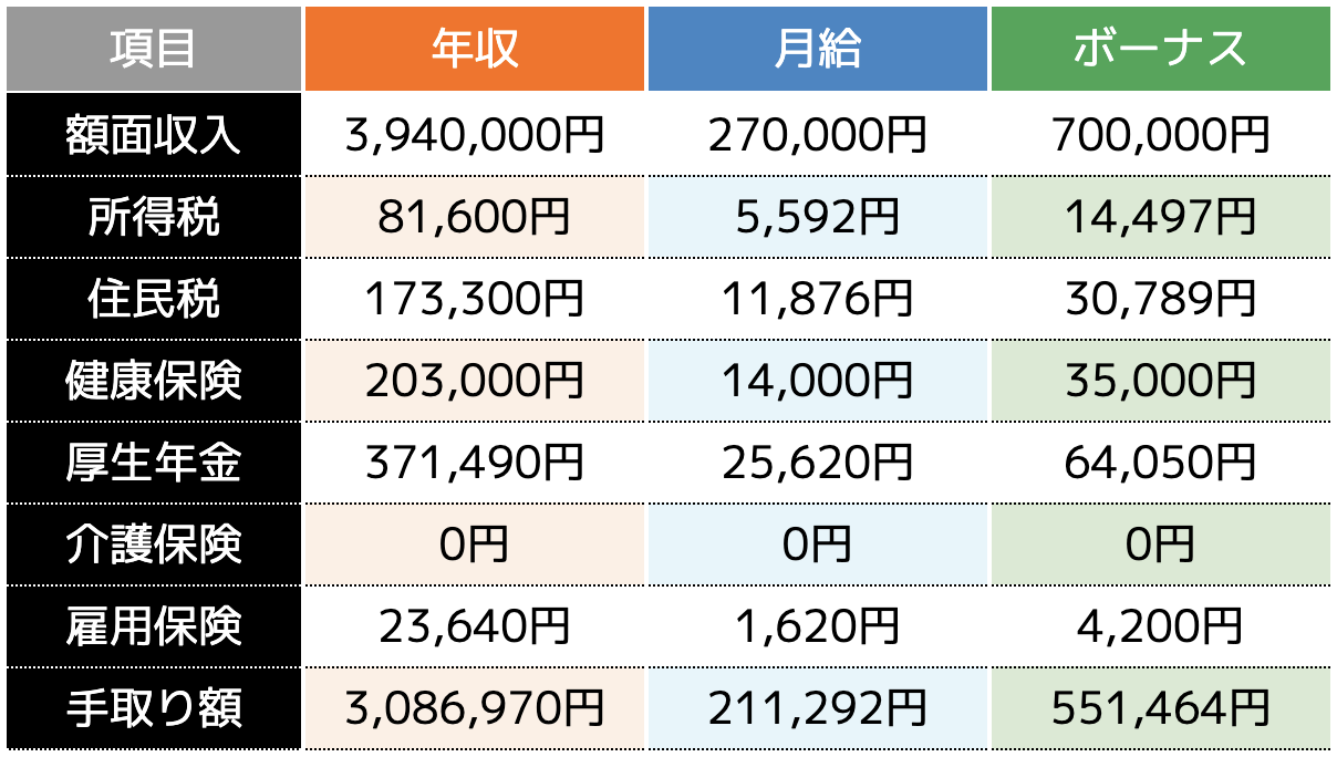 年収500万の税金対策と手取りの工夫：賢い生活を送るために - ココザス株式会社