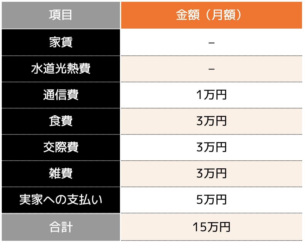 年収 500 万