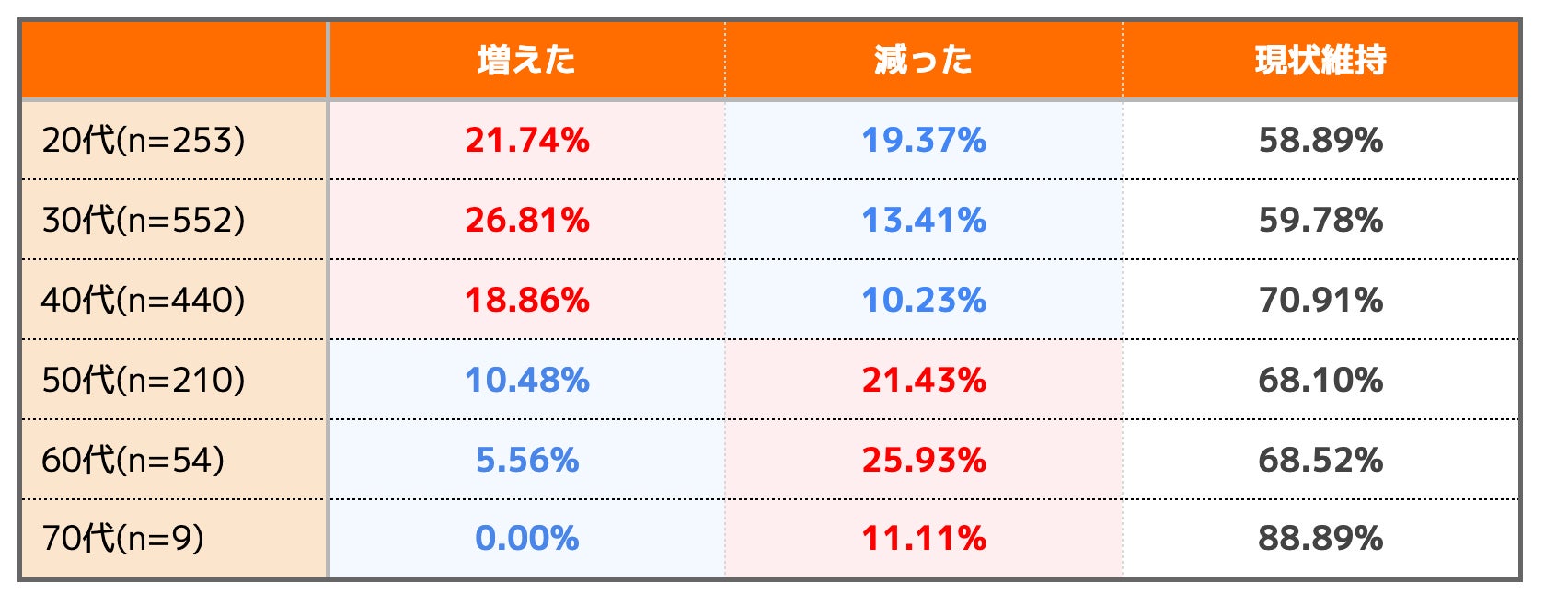 年代別で見てみましょう。