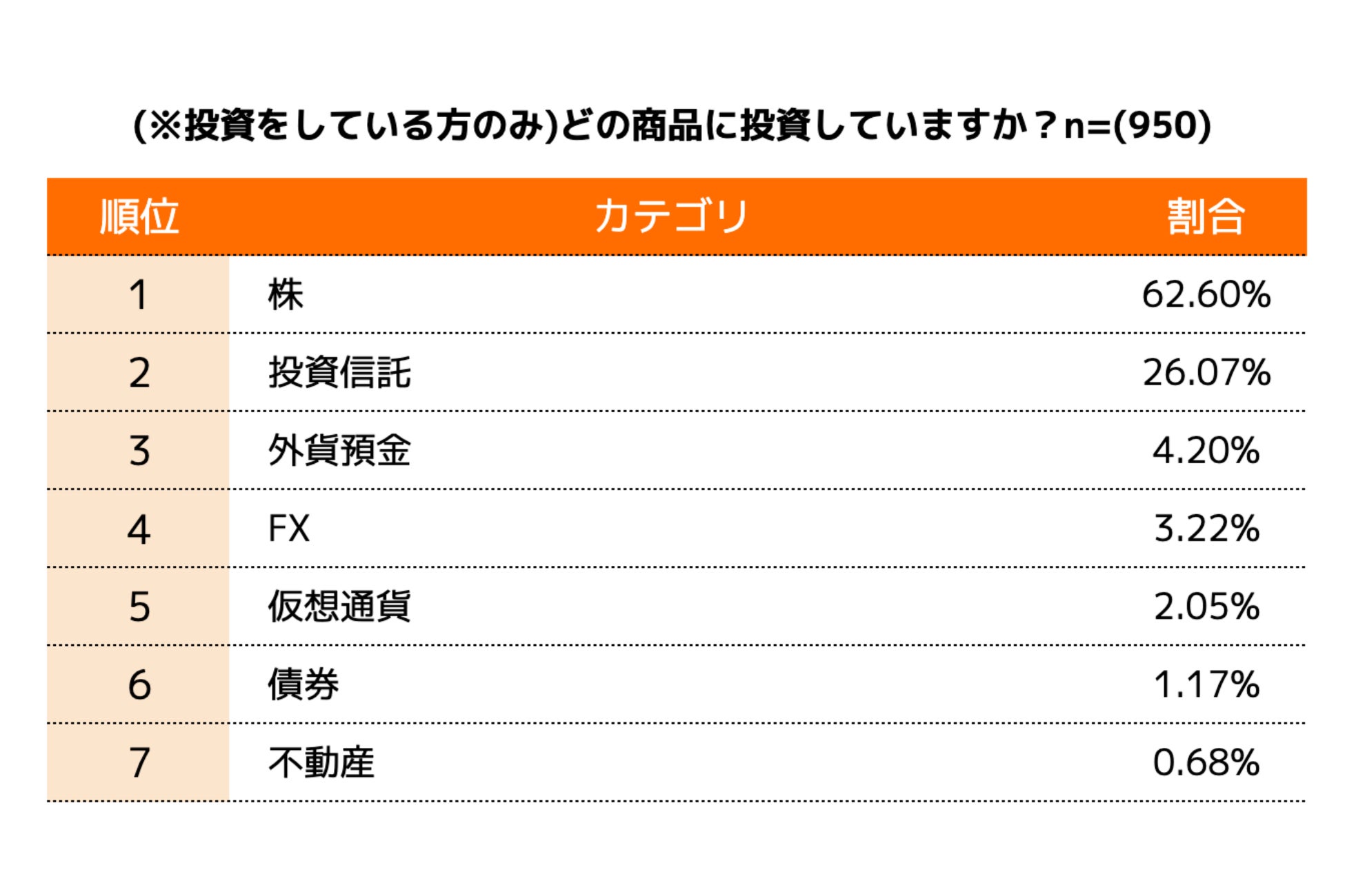 どのような投資商品に投資をしているか？