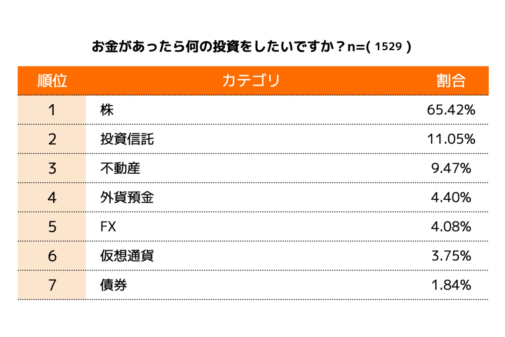 不動産などの投資は取り組んでいる人が極端に少ない