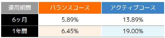 例えば、2種類の各コースの運用成績を6ヶ月と1年で比較した場合、以下のような結果になっています。