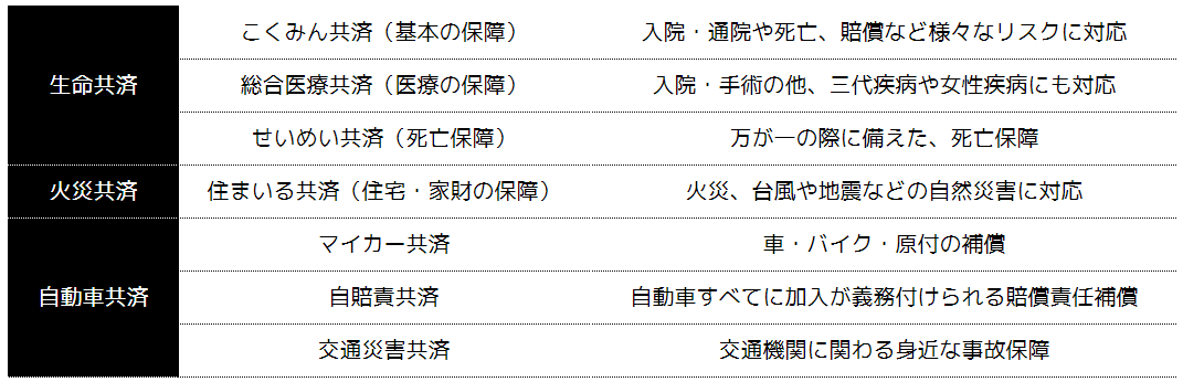 ＜全労済が取り扱う商品：生命共済・火災共済・自動車共済＞