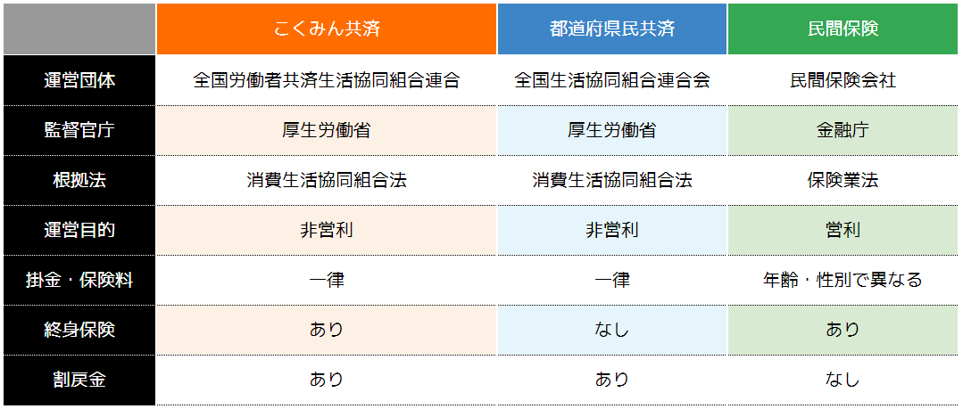 こくみん共済と民間保険・都道府県民共済の違い