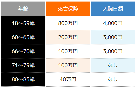 ＜総合保障タイプ4口の年齢別の保障内容＞