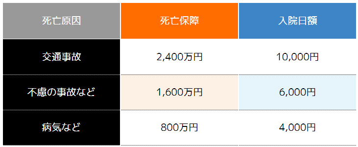 ＜総合保障タイプ4口の保障内容＞