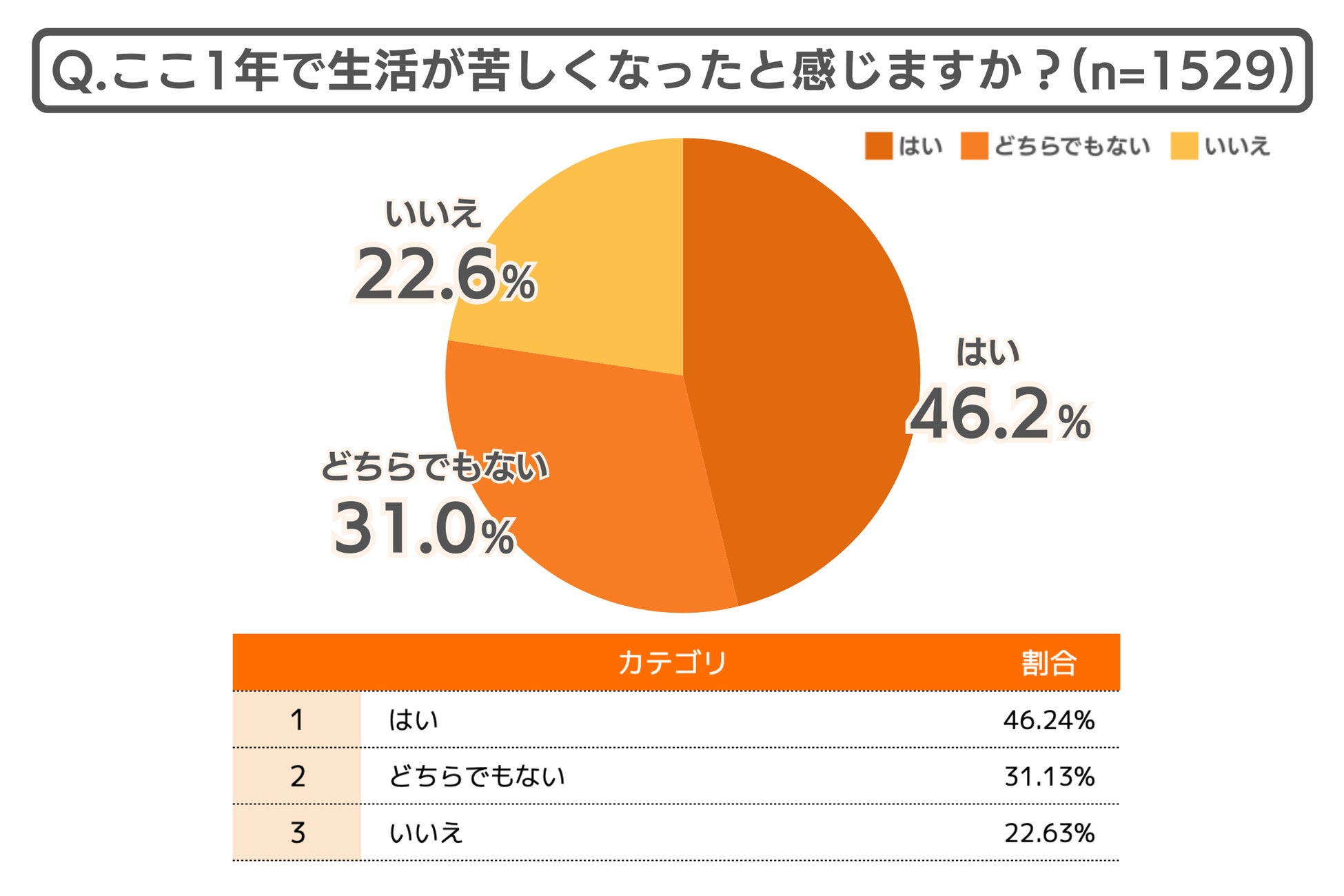 ここ1年で生活が苦しくなったと感じますか？