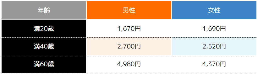 入院日額5,000円に先進医療特約を付加した時の加入年齢別の保険料