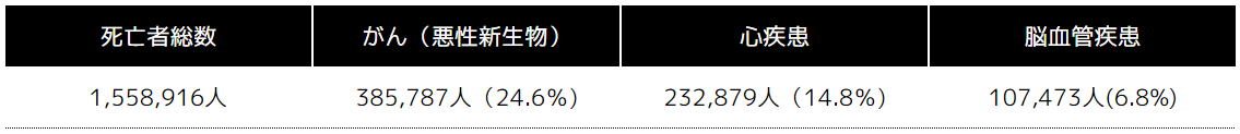 死亡数・死亡率（人口10万対）、死因簡単分類別」の資料