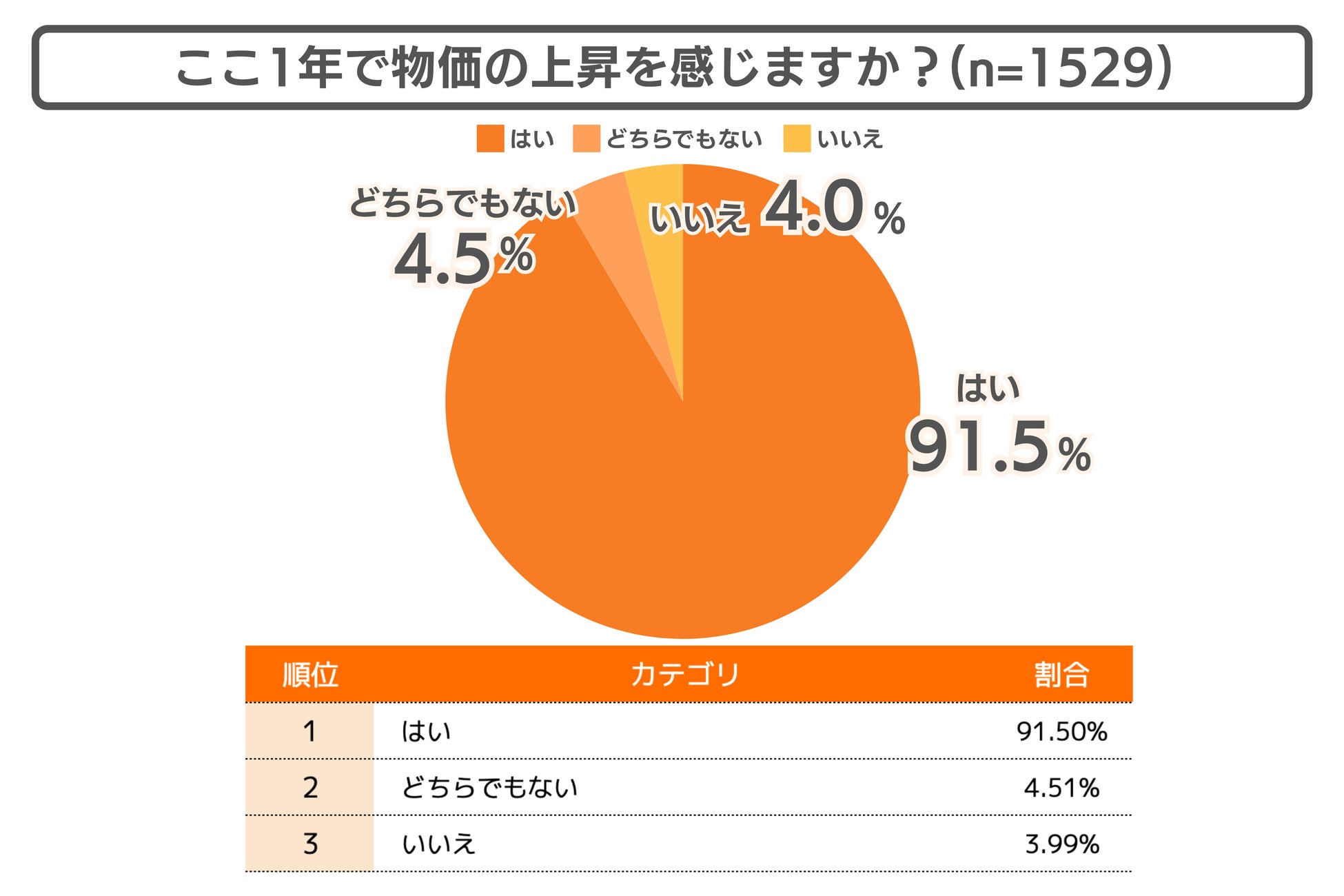 ここ1年で物価の上昇を感じますか？