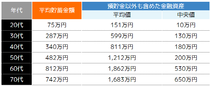 年代別の貯蓄額