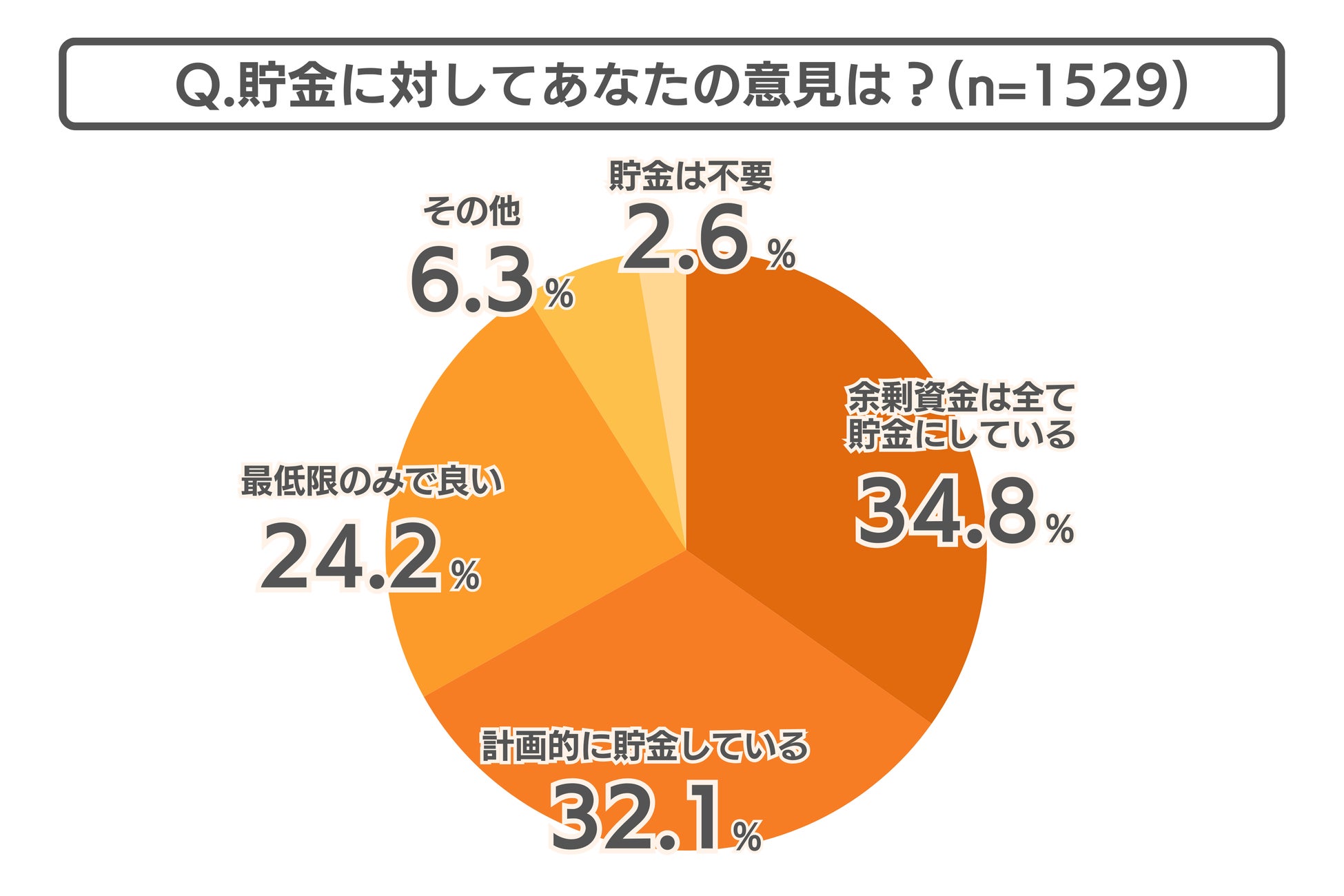 貯金に対してあなたの意見は？