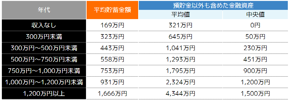 年収別の貯蓄額