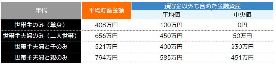 世帯別の貯蓄額