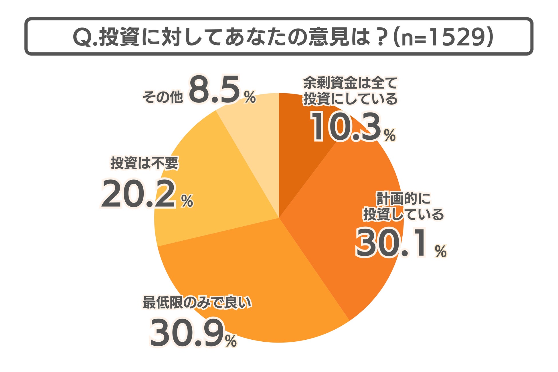 投資についてあなたの意見は？