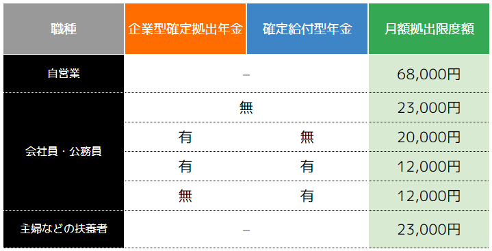 iDeCoの掛金