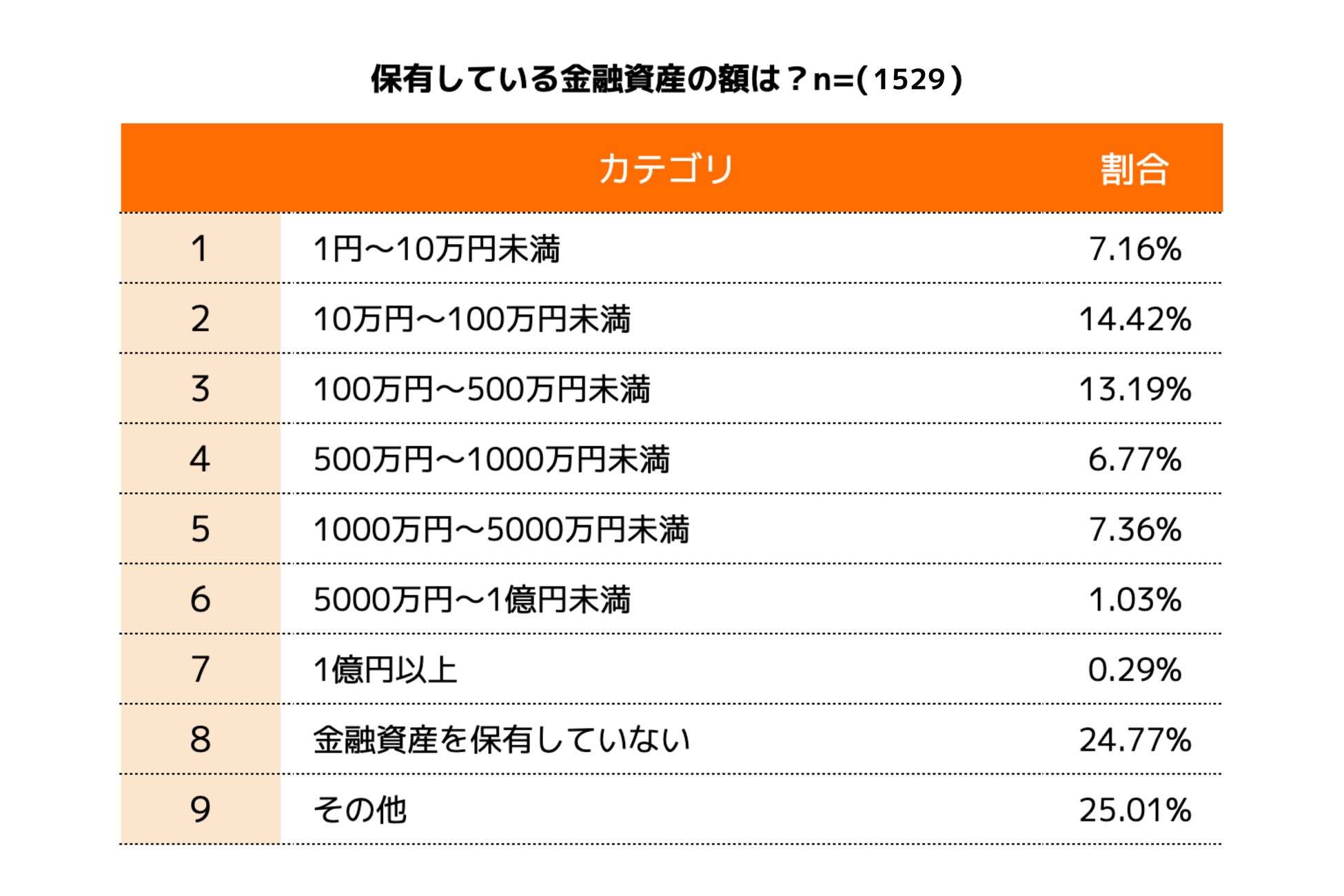 保有している金融資産の額は？