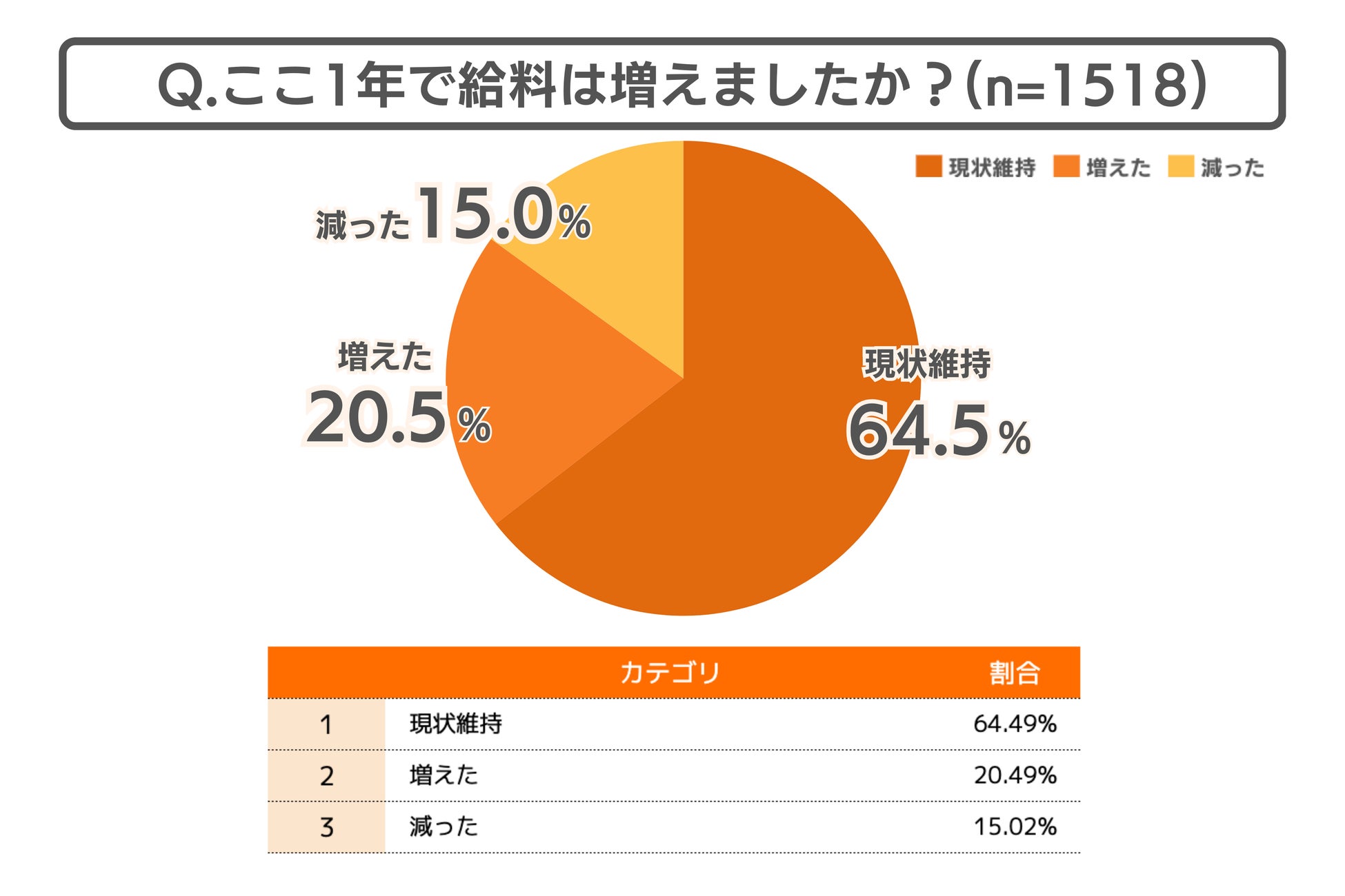 ここ1年で給料は増えましたか？