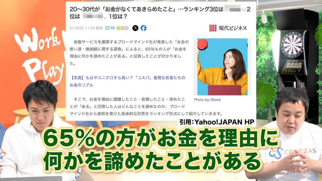 65%の方がお金を理由に何か諦めたことがあるということです。