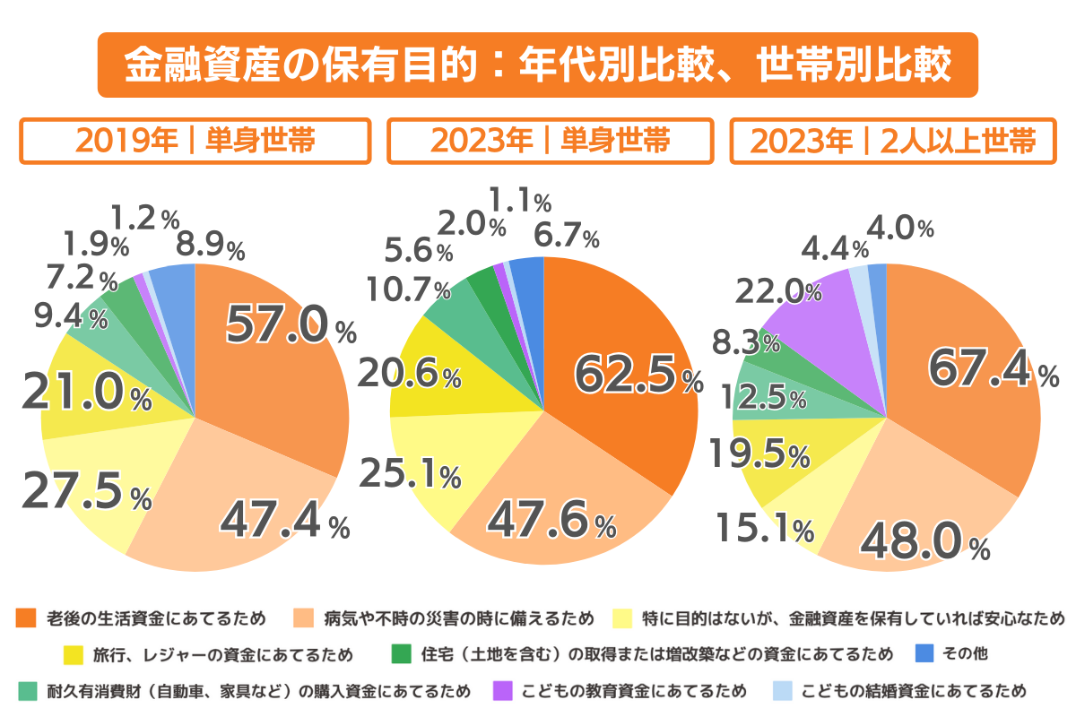 金融資産の保有目的：年代別比較、世帯別比較