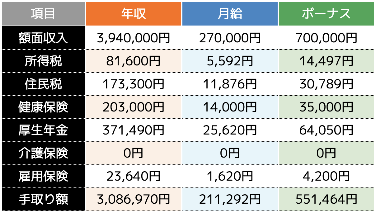 年収394万円（月給27万円、ボーナス35万円×年2回）の手取り額