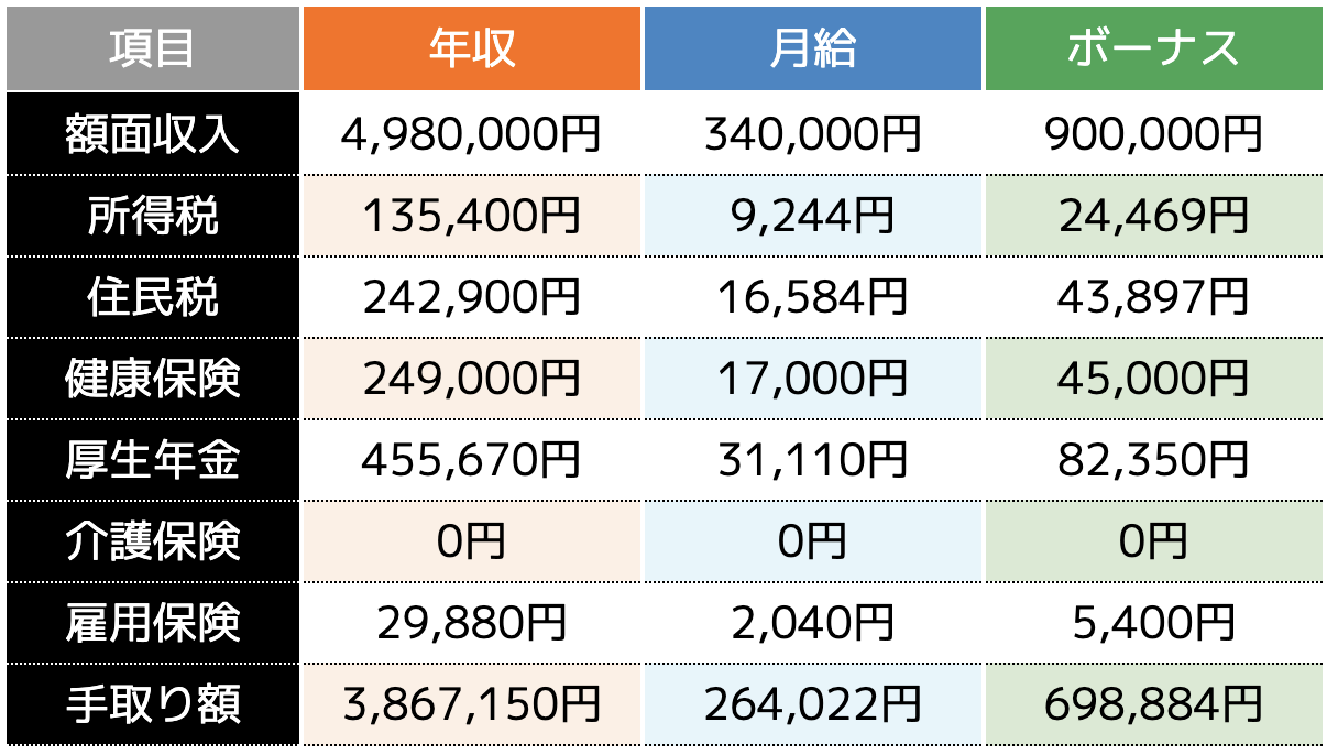 年収498万円（月給34万円、ボーナス45万円×年2回）の手取り額