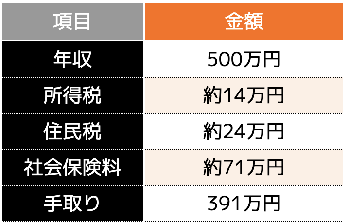 年収500万円の独身の人の凡その税金と手取り額