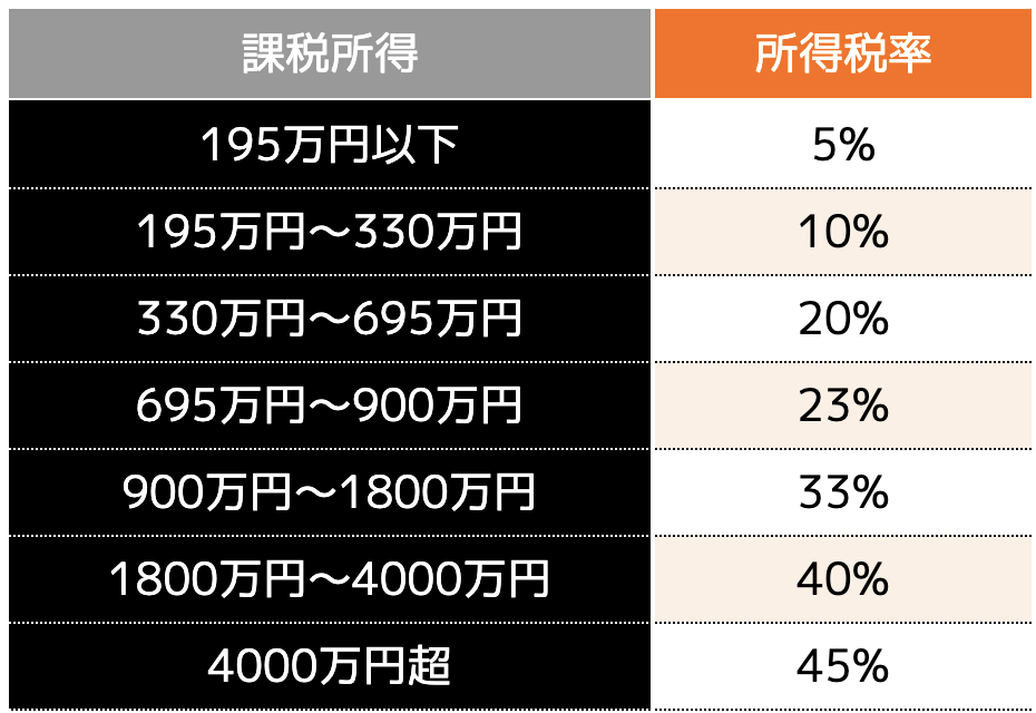 具体的な税率