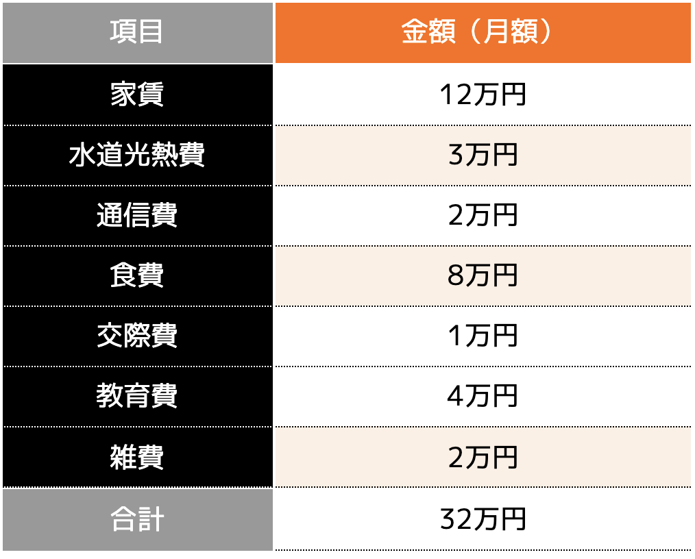 夫婦2人と子ども1人の三人暮らしの支出の一例