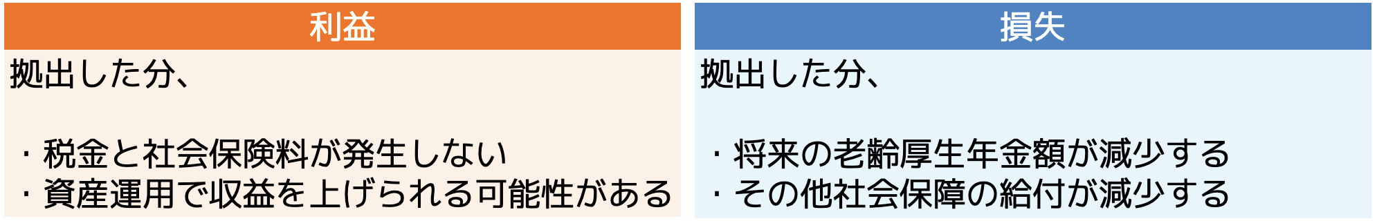 利益及び損失を整理