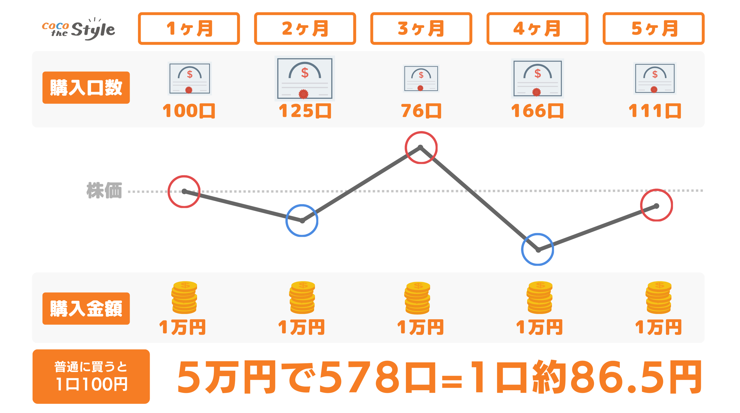 ドルコスト平均法