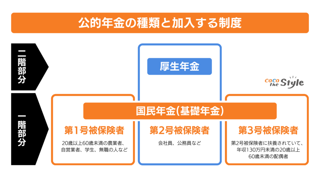 公的年金と厚生年金