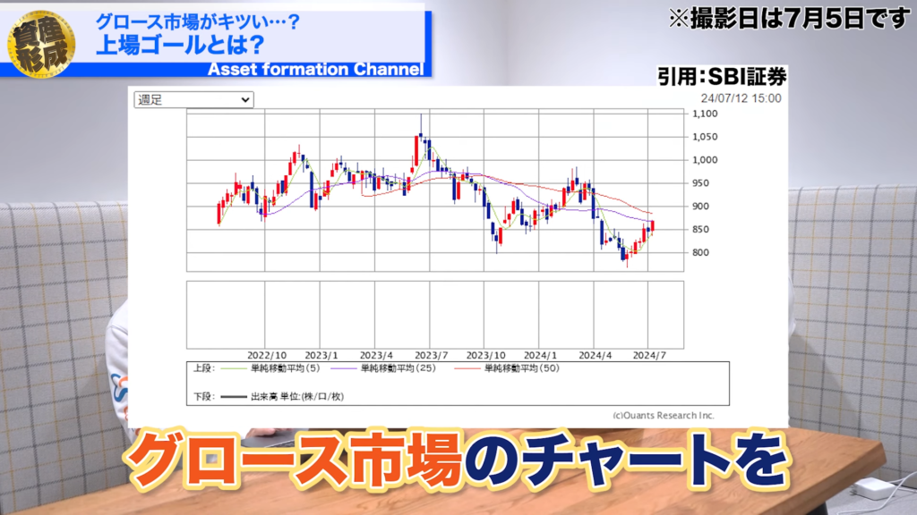 グロース市場のチャート