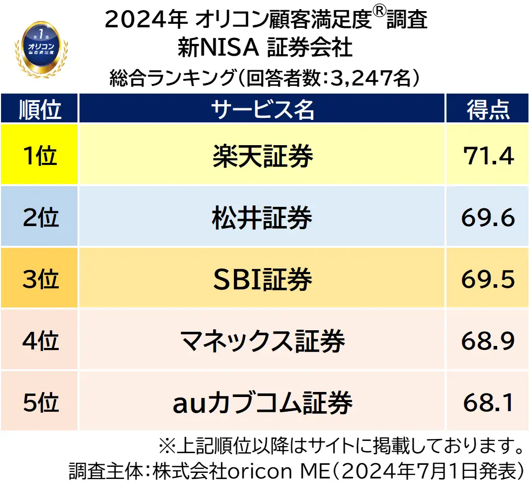 オリコン顧客満足度調査