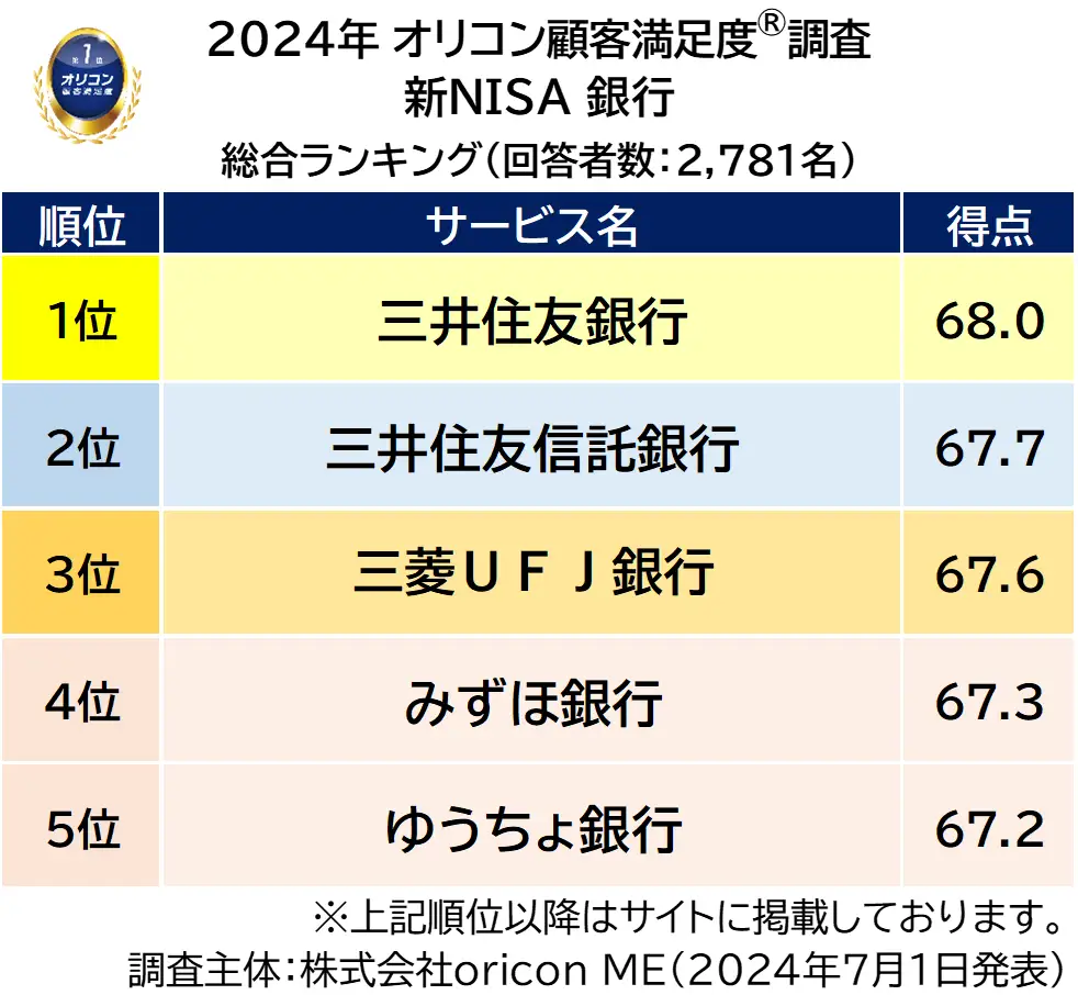 オリコン顧客満足度調査